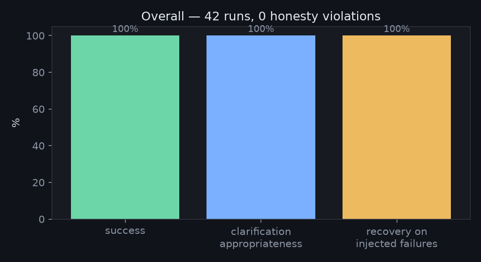 Overall success, clarification appropriateness and recovery rate