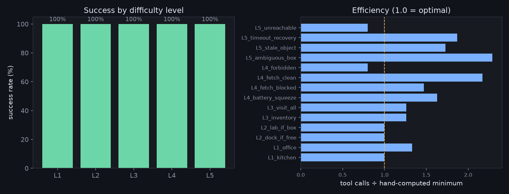 Success rate by level, and tool-call efficiency per scenario